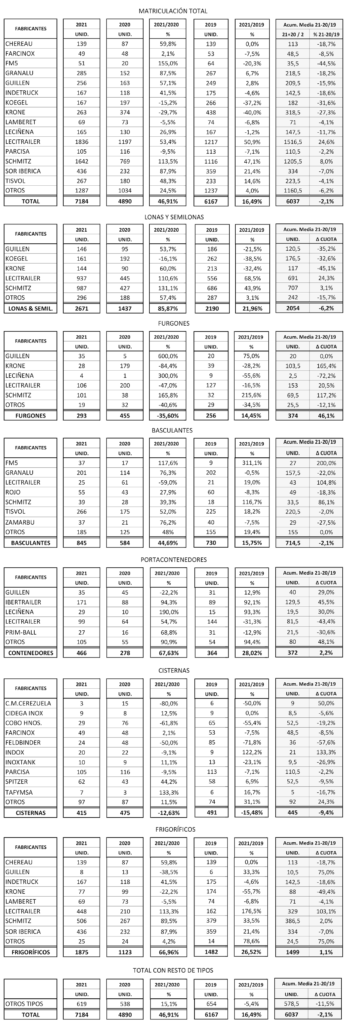 Matriculaciones Semirremolques 2021 Primer Semestre Comparacion 2019