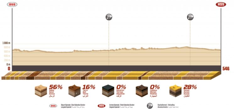 Perfil de la etapa 7 del Dakar 2020.